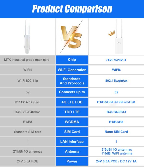Router 4G Exterior WiFi 6 IP66 300Mbps Plery AX300