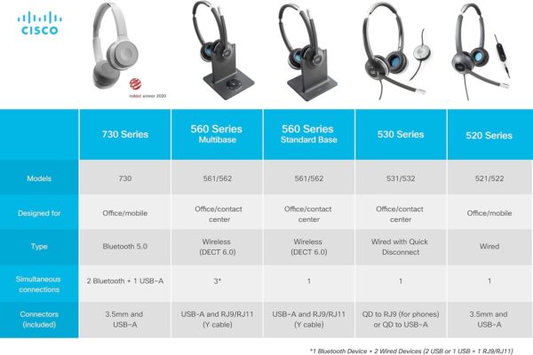Auscultadores Cisco Headset 521 Mono Jack 3.5mm com Adaptador USB-C - Antracite